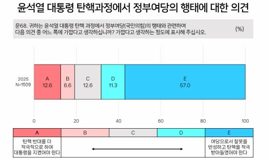 "ëÅźÇÙ½ÉÆÇ ¶§ ±¹Èû ¹Ý¼ºÇß¾î¾ß" 68.3% vs "ëÅ ÁöÄ×¾î¾ß" 19.2% "ëÅźÇÙ½ÉÆÇ ¶§ ±¹Èû ¹Ý¼ºÇß¾î¾ß" 68.3% vs "ëÅ ÁöÄ×¾î¾ß" 19.2%